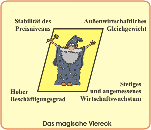 Das Magische Viereck