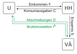 Abb. 2, Kreislauf, Abschreibungen